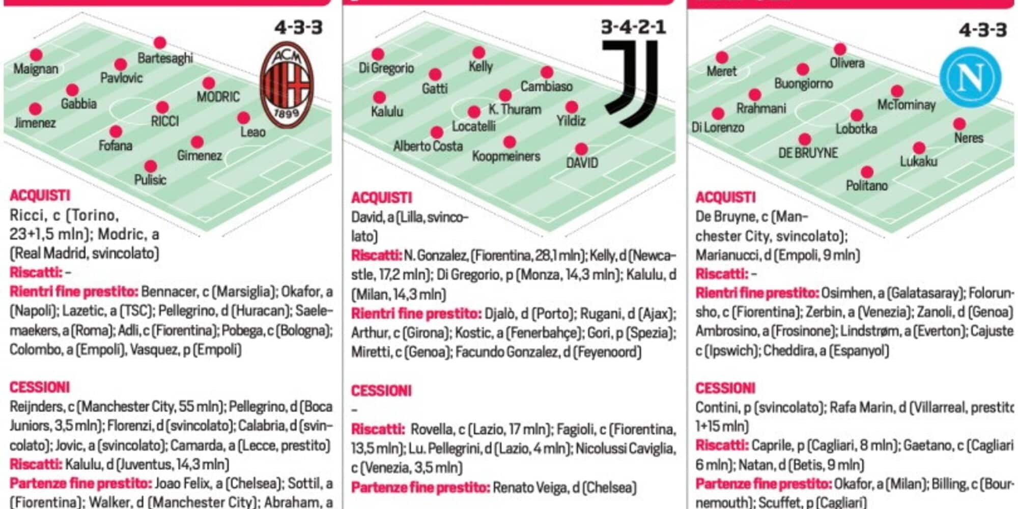 Calciomercato: trattative, acquisti e cessioni delle 20 squadre di Serie A