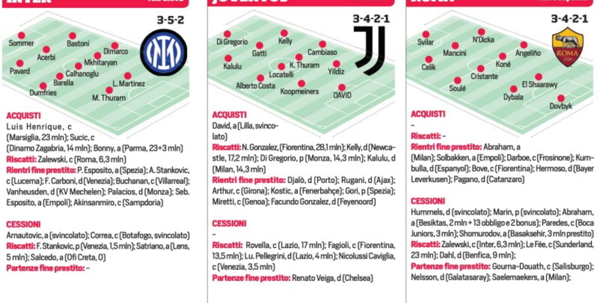 Calciomercato di Serie A: le trattative, gli acquisti e le cessioni di tutte e 20 le squadre