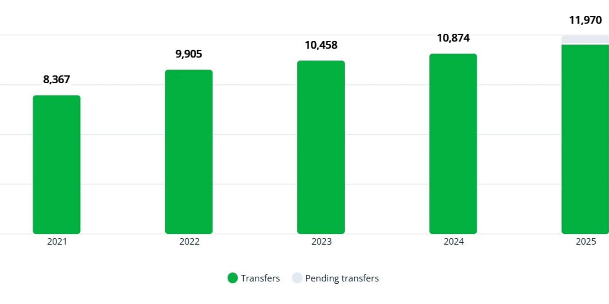 cds 8211 il calciomercato globale raggiunge nuovi record nella finestra di met224 anno 2025 i dati fifa