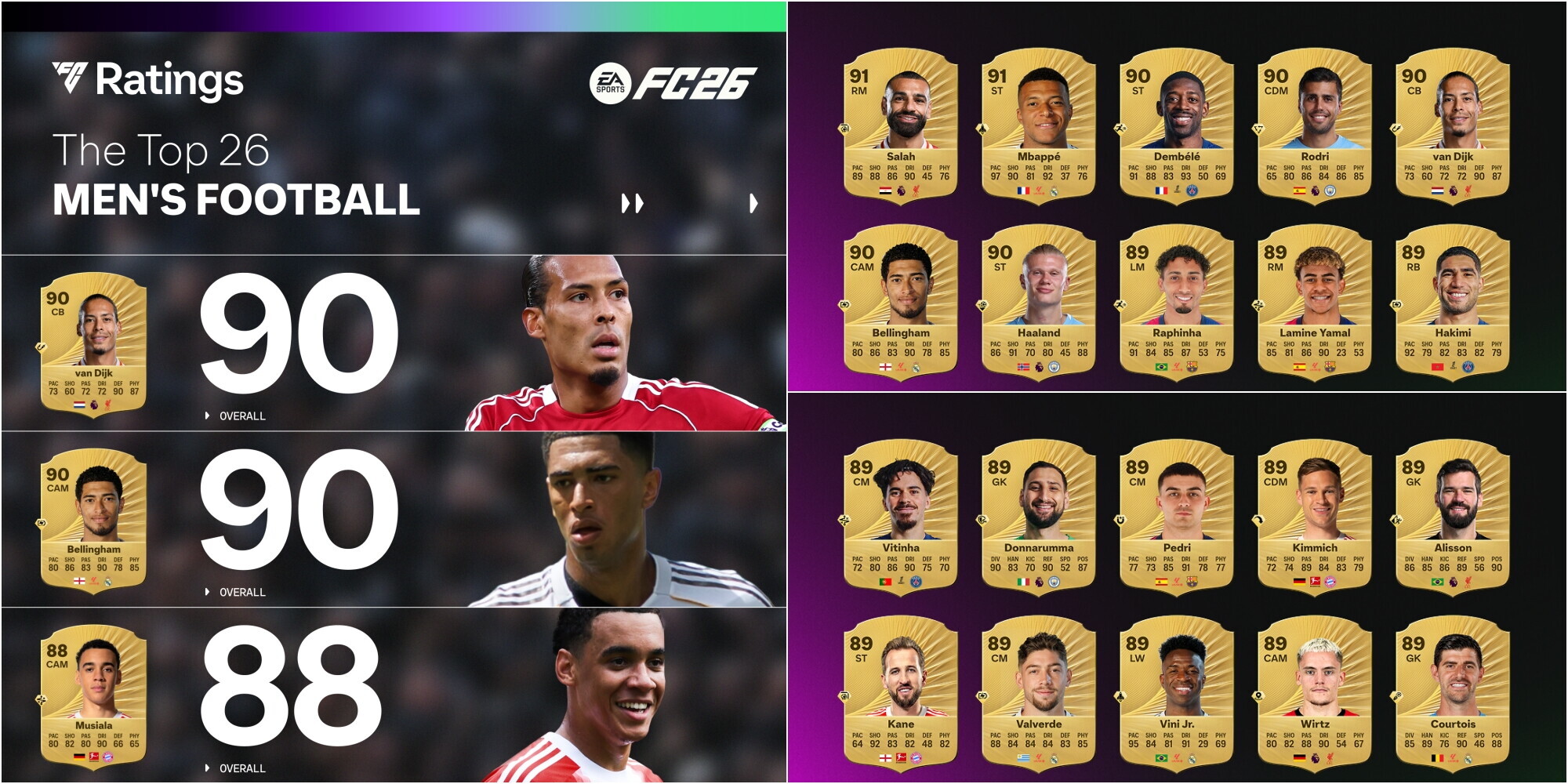 EA SPORTS FC26, ecco i 26 migliori giocatori