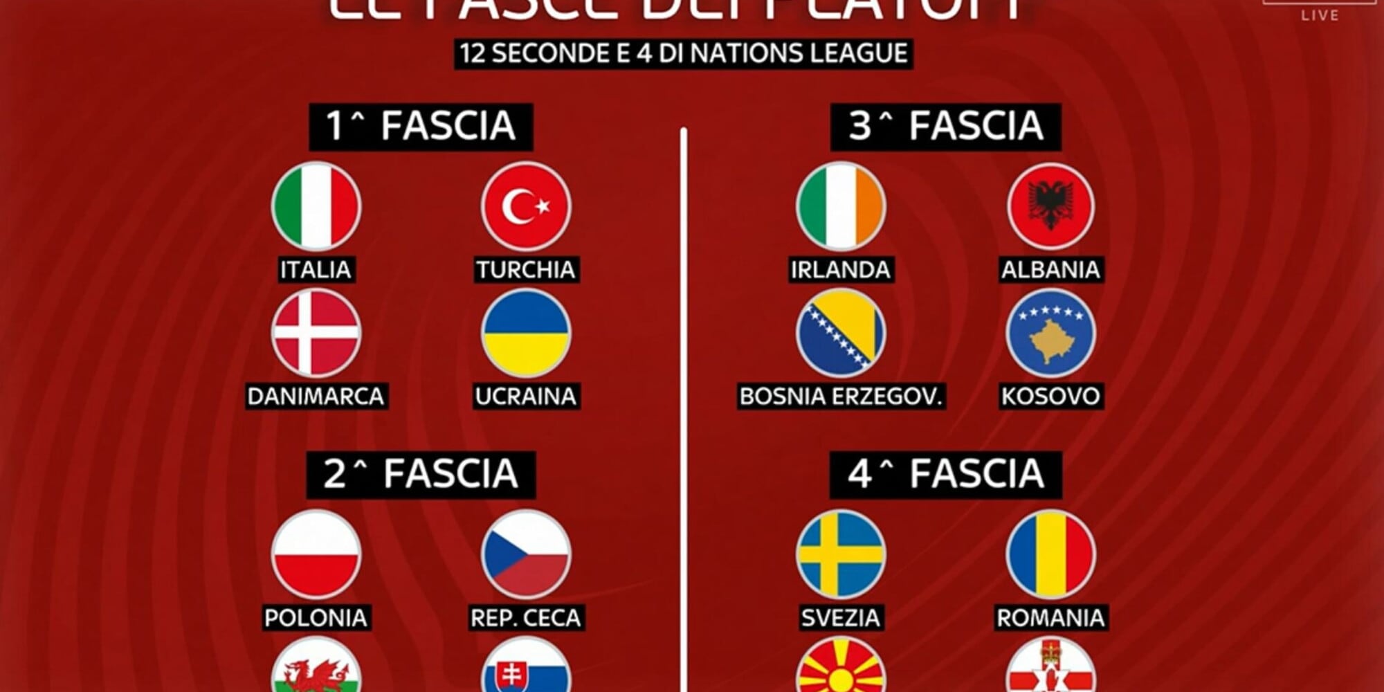 Italia Le Possibili Avversarie Ai Playoff Per Il Mondiale 2026 Tutte italia-le-possibili-avversarie-ai-playoff-per-il-mondiale-2026-tutte