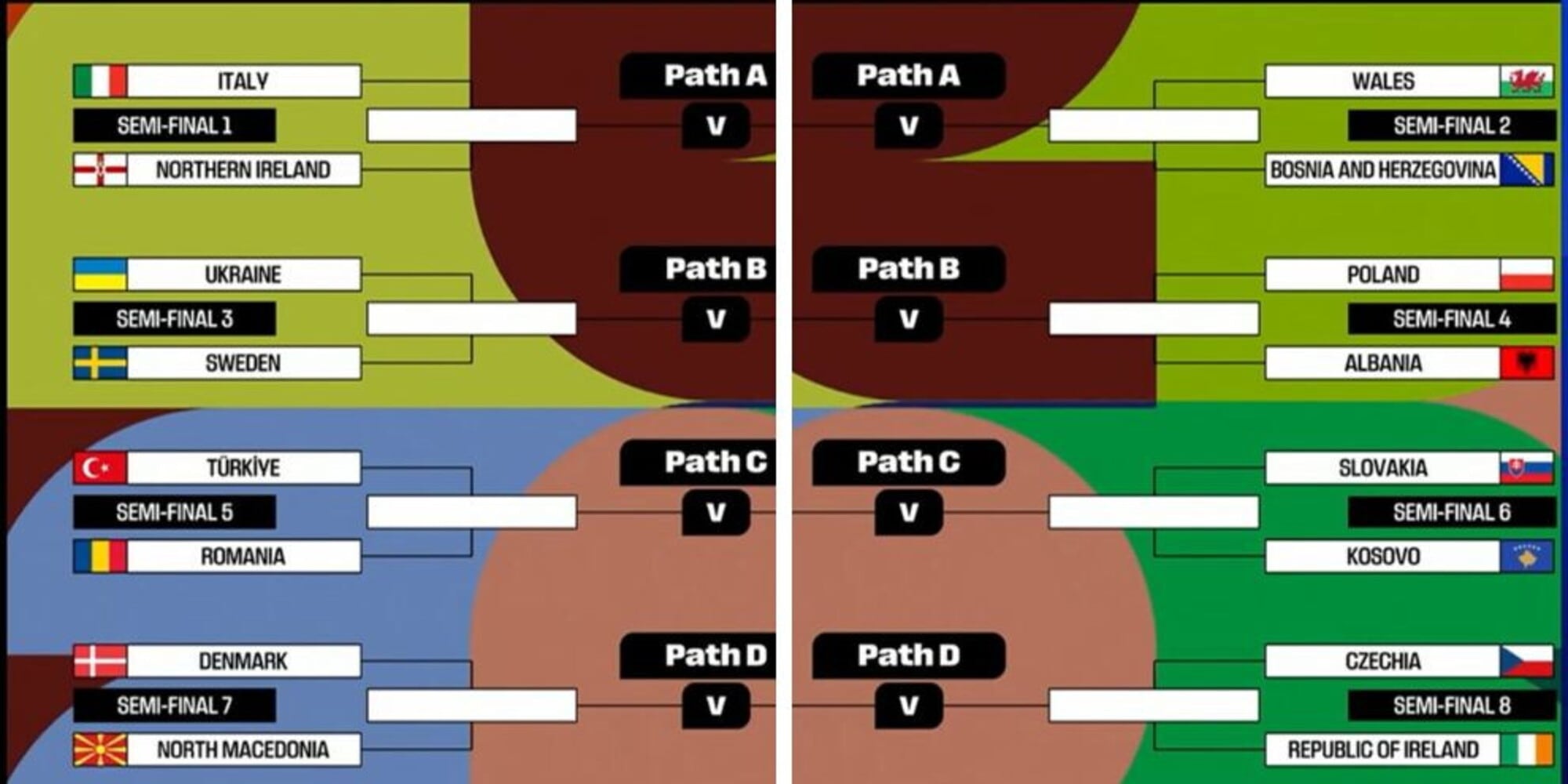 Tutte le semifinali e le finali dei playoff europei verso il Mondiale: oltre l'Italia, chi hanno pescato le altre