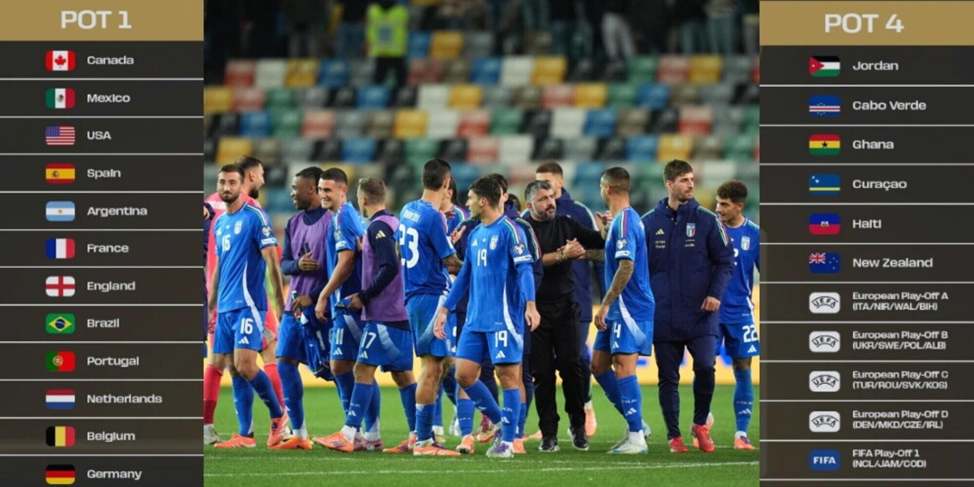 Italia ai Mondiali 2026: tutte le fasce e quella in cui finirà la Nazionale in caso di passaggio playoff