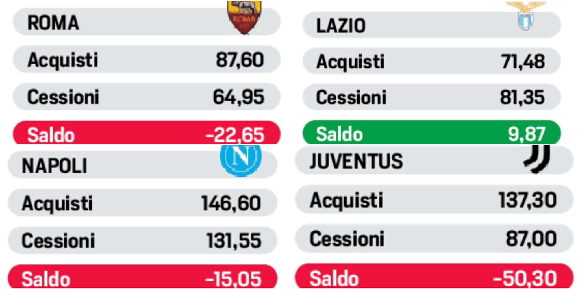 Tutte le cifre del mercato invernale: il saldo delle squadre di Serie A