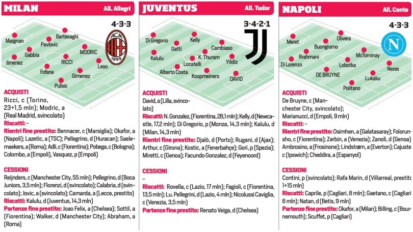 Calciomercato: trattative, acquisti e cessioni delle 20 squadre di Serie A