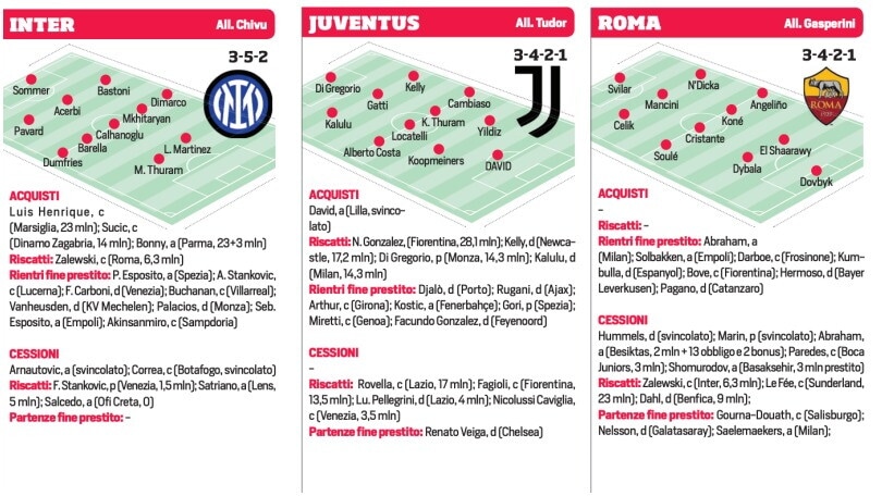 Calciomercato di Serie A: le trattative, gli acquisti e le cessioni di tutte e 20 le squadre
