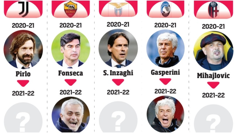 Serie A, la situazione degli allenatori: chi resta e chi cambia