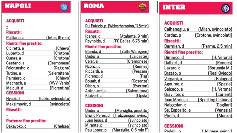 Serie A, acquisti e cessioni: il tabellone di calciomercato