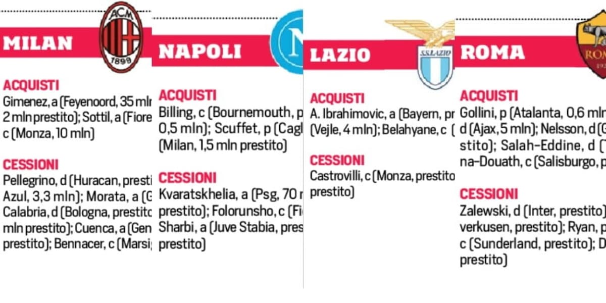 Calciomercato, il tabellone della Serie A: acquisti e cessioni di tutte le squadre