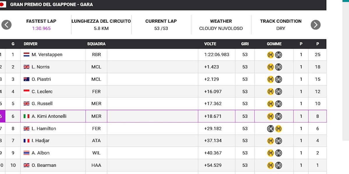 F1, Giappone: vince Verstappen, quarto Leclerc