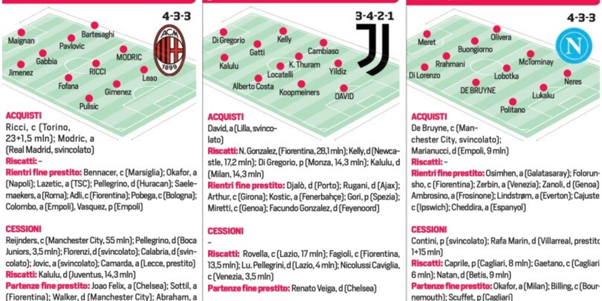 Calciomercato: trattative, acquisti e cessioni delle 20 squadre di Serie A