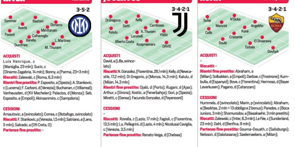 Calciomercato di Serie A: le trattative, gli acquisti e le cessioni di tutte e 20 le squadre