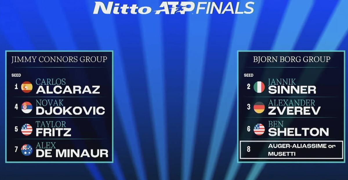 Sorteggio Atp Finals: Sinner nel girone con Zverev, Shelton e Auger-Aliassime o Musetti