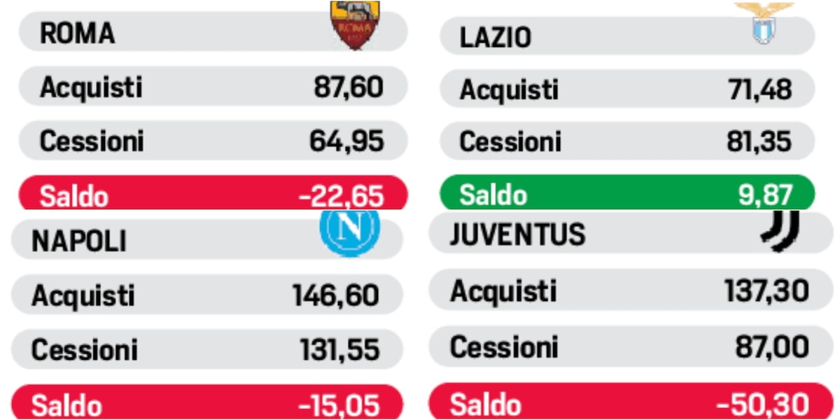 Tutte le cifre del mercato invernale: il saldo delle squadre di Serie A