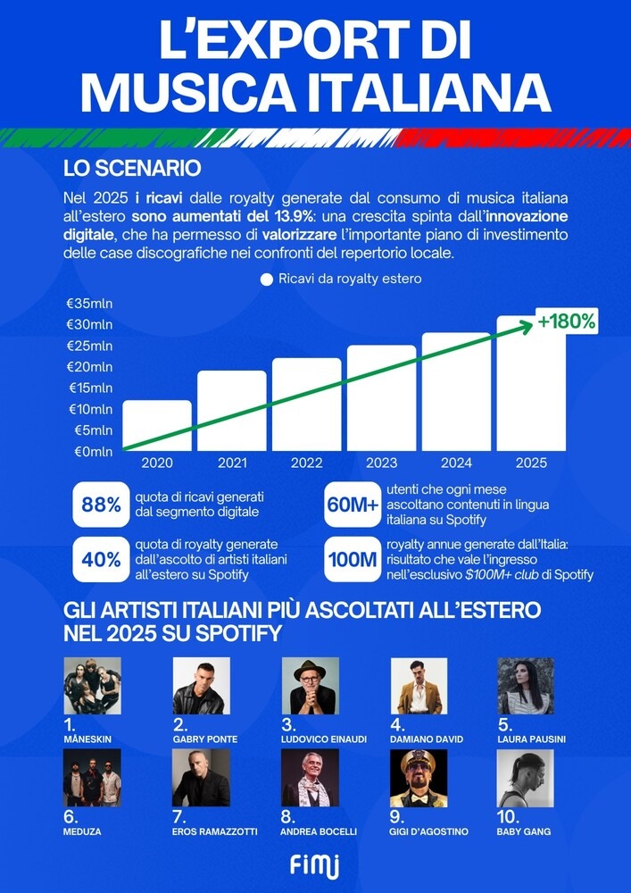 Eurovision 2026, continua crescita del repertorio italiano sui mercati internazionali