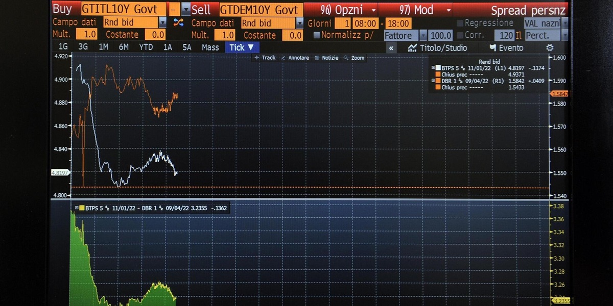 Lo spread tra Btp e Bund tedeschi apre in rialzo a 71,8 punti