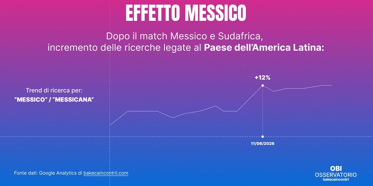 Mondiali 2026: non c'è l'Italia in campo, ma gli italiani trovano comunque chi tifare (e cercare)