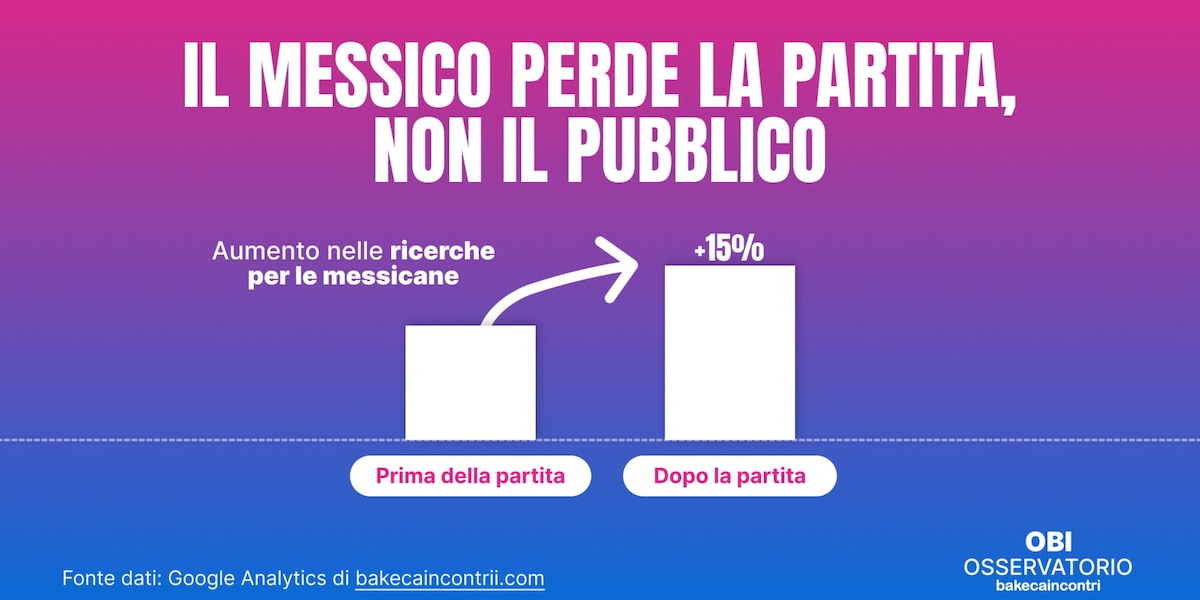 Mondiali 2026: Brasile e Messico escono dal torneo, ma continuano a far perdere la testa agli utenti di Bakeca Incontri