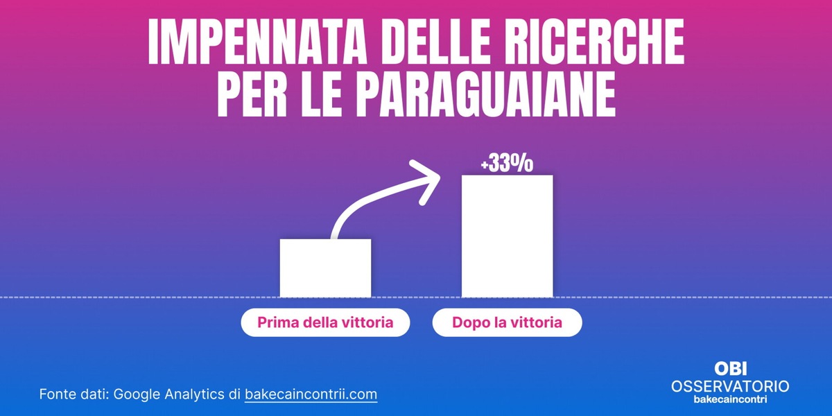Colpo Paraguay ai Mondiali 2026: elimina la Germania sul campo... e conquista gli italiani online. Su Bakeca Incontri boom di interesse per le paraguayane (+33%)