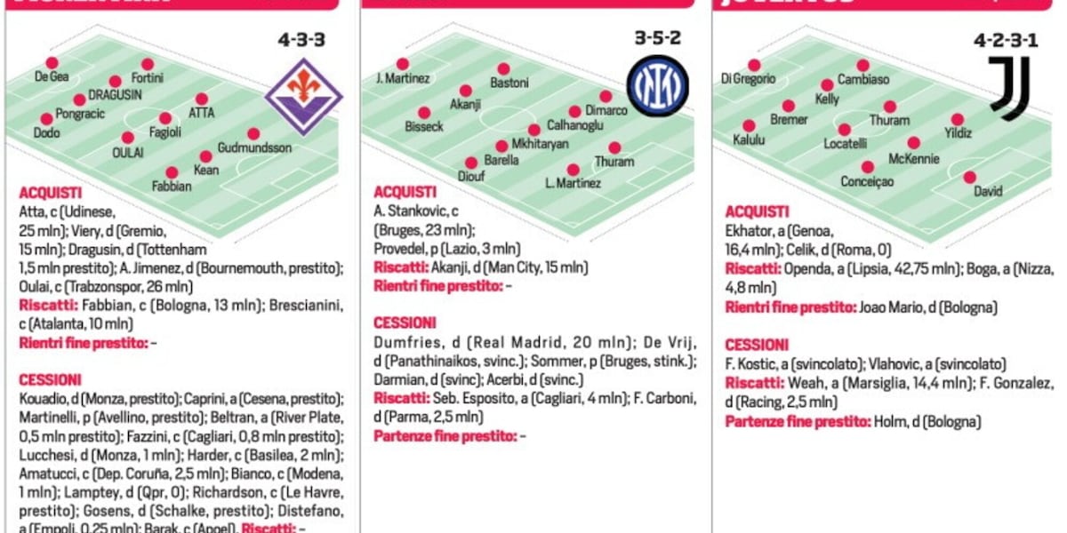 Acquisti, cessioni e obiettivi: tutte le trattative di calciomercato delle 20 squadre di Serie A