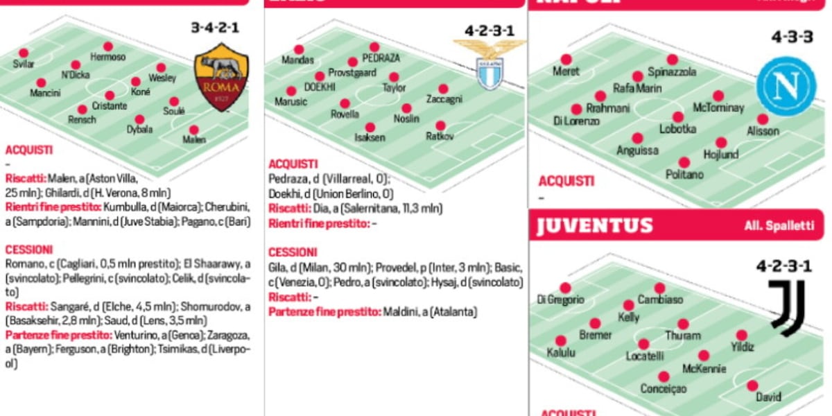 Acquisti e cessioni, il calciomercato domina l’estate: tutti i nomi della Serie A