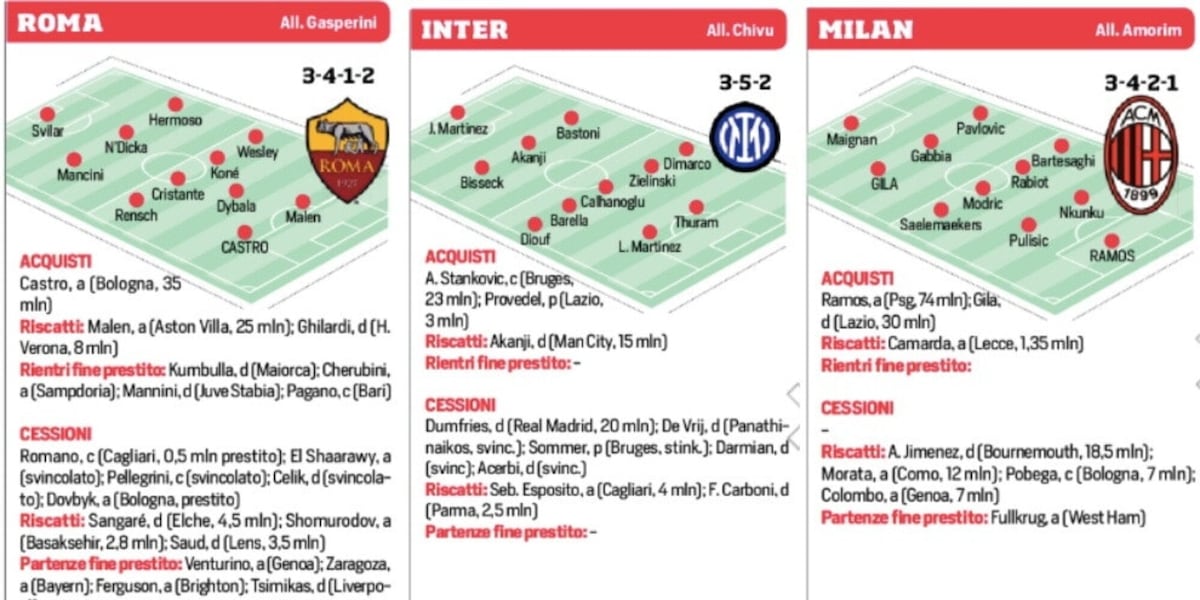 Il calciomercato si accende: acquisti, riscatti e cessioni delle squadre di Serie A