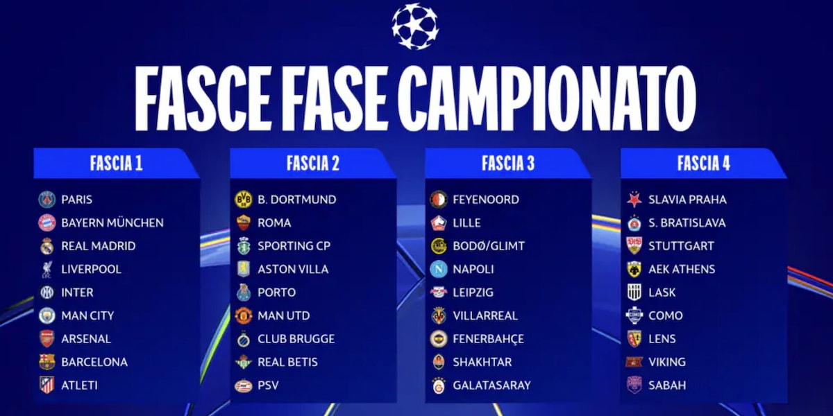 LIVE Sorteggio Champions: tra poco conosceremo le avversarie di Roma, Napoli, Inter e Como