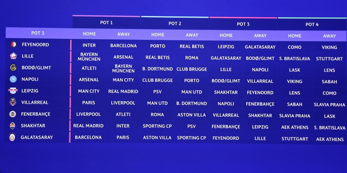 Sorteggio Champions, il cammino delle quattro italiane: Mourinho sfida la Roma all'Olimpico con il suo Real, poi ospita l'Inter. Napoli, Arsenal e City. Como, Psg e Barça