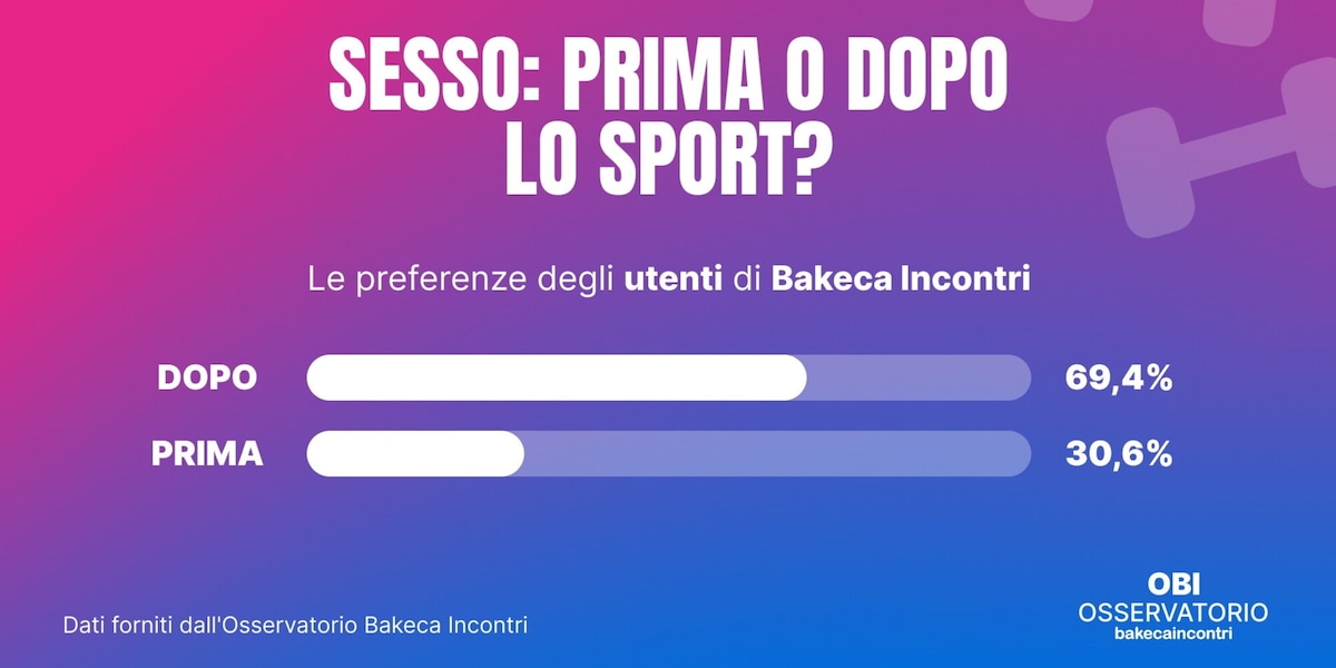 Sesso prima o dopo lo sport? Quasi 7 su 10 scelgono il "dopo"