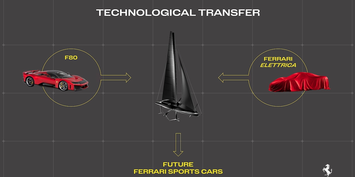 Ferrari Hypersail: lo scambio al top tra sports car e nautica nella nuova avventura di Soldini
