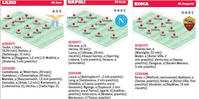 Tutti gli acquisti e le cessioni del mercato invernale: le formazioni della Serie A