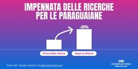 Colpo Paraguay ai Mondiali 2026: elimina la Germania sul campo... e conquista gli italiani online. Su Bakeca Incontri boom di interesse per le paraguayane (+33%)