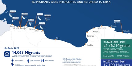 Oim, '370 morti e 300 dispersi nel Med centrale nel 2025'