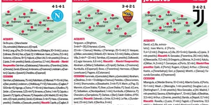 Serie A, le formazioni delle venti squadre dopo il calciomercato: ecco come giocheranno