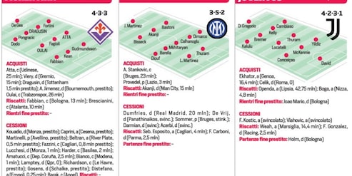 Acquisti, cessioni e obiettivi: tutte le trattative di calciomercato delle 20 squadre di Serie A