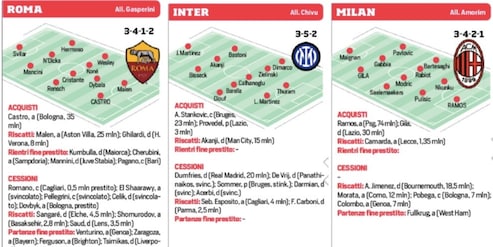 Il calciomercato si accende: acquisti, riscatti e cessioni delle squadre di Serie A