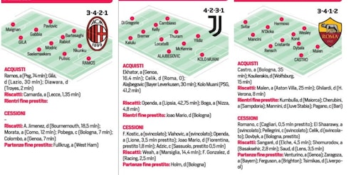 Acquisti, cessioni e obiettivi: come giocherebbero oggi le 20 squadre di Serie A