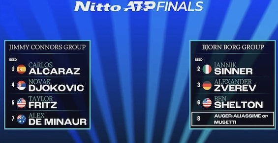 Sorteggio Atp Finals: Sinner nel girone con Zverev, Shelton e Auger-Aliassime o Musetti