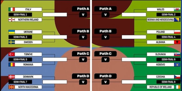 Tutte le semifinali e le finali dei playoff europei verso il Mondiale: oltre l'Italia, chi hanno pescato le altre