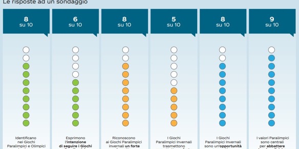 Milano Cortina: sei italiani su dieci intendono seguire le Paralimpiadi