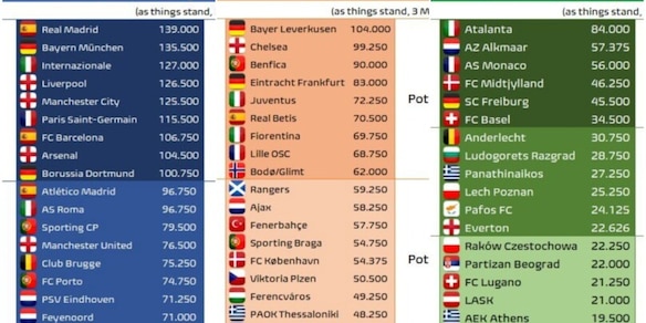 Quali sarebbero le fasce di Champions, Europa League e Conference se i campionati finissero oggi