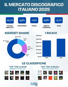 Nel 2025 mercato discografico italiano +10,7%, record oltre mezzo miliardo
