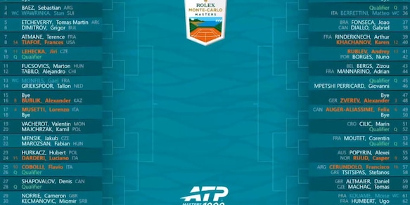 Montecarlo, il sorteggio: Sinner debutta contro uno tra Kouamé e Humbert, il tabellone e i possibili avversari
