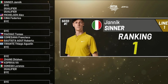 Madrid, il sorteggio: scopri contro chi giocheranno Sinner e gli altri azzurri