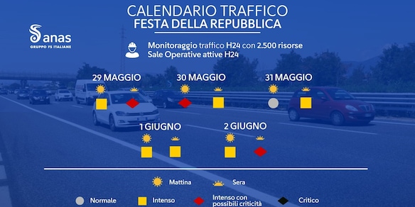 Ponte del 2 giugno: nel lungo weekend che anticipa la stagione estiva 45 milioni di veicoli da oggi a martedì