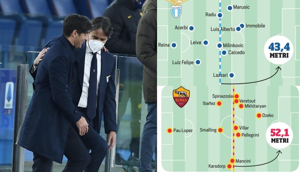 Derby, Lazio show: Inzaghi ha vinto "rubando" l'idea a Fonseca