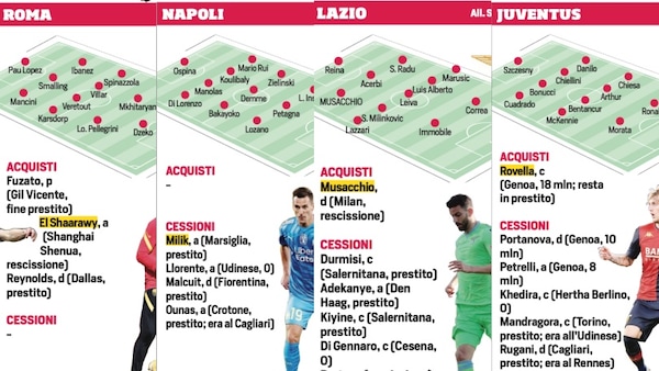 Calciomercato, le 20 squadre di Serie A aggiornate: come cambiano le formazioni-tipo