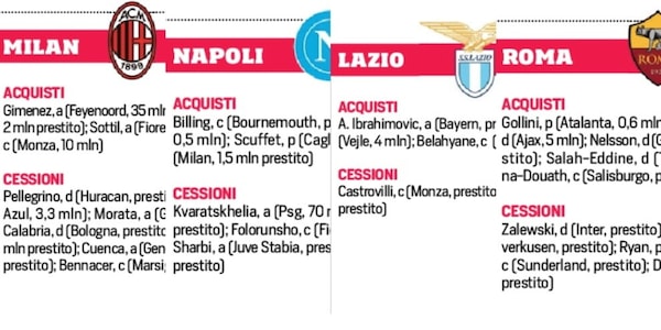 Calciomercato, il tabellone della Serie A: acquisti e cessioni di tutte le squadre