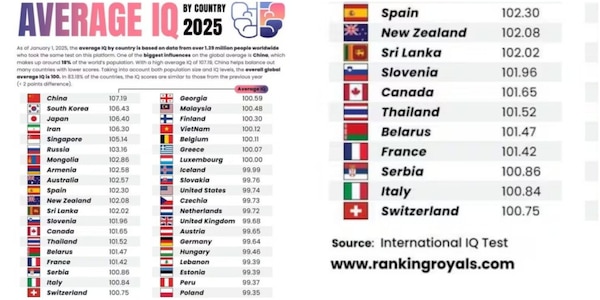 La classifica delle nazioni più “intelligenti”: l’Italia non è messa malissimo ma neanche così bene…
