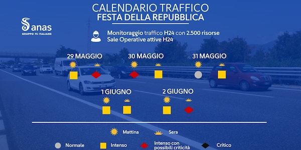 Ponte del 2 giugno: nel lungo weekend che anticipa la stagione estiva 45 milioni di veicoli da oggi a martedì